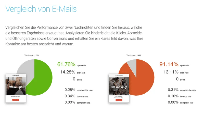 getresponse analyse
