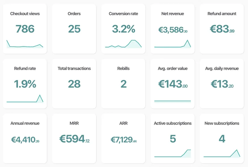 thrivecart analytics